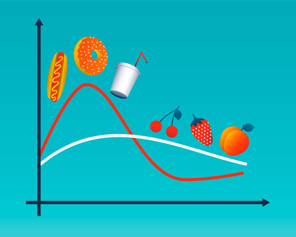 Glycemic index Glycemic index. Glycemic peak graph. Chart about how fruit can help to keep the glycemic peak low, while refined foods keep it high. Vector illustration glycogen stock illustrations