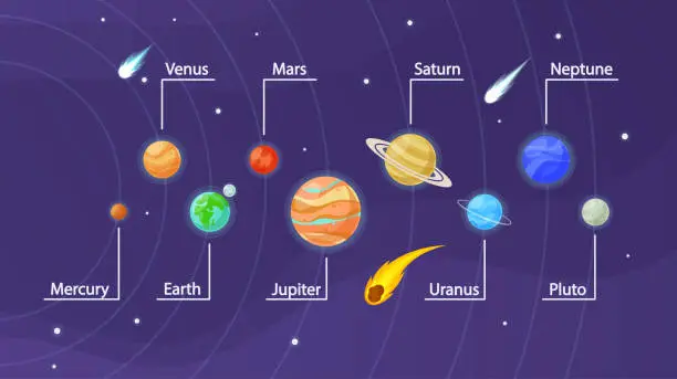 Vector illustration of Solar System Planet Infographic. Sun, Mercury Venus And Earth, Mars Jupiter, Saturn And Uranusa Neptune, Pluto Planets