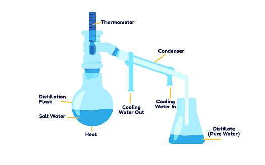 Destillation process diagram of chemical experiment separating substance from liquid mixture boiling and condensation illustration