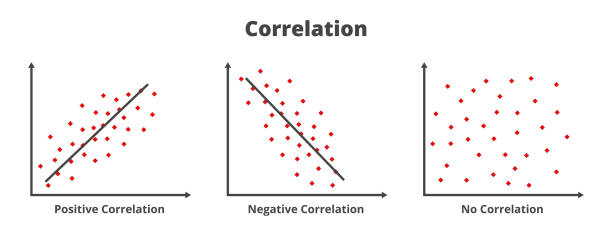 ilustraciones, imágenes clip art, dibujos animados e iconos de stock de tipos de correlación. positivo, negativo y sin correlación. relación entre dos conjuntos de datos o dos variables aleatorias. - correlation