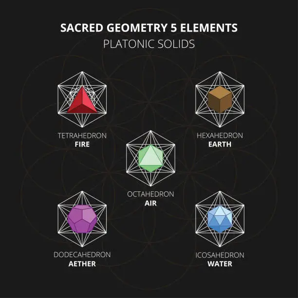 Vector illustration of Sacred geometry 5 elements, platonic solids vector collection tetrahedron, hexahedron, octahedron, dodecahedron, icosahedron