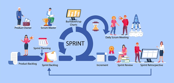 Scrum framework scheme illustration. Development team working process concept. Daily Srum meeting, retrospective, demo meeting with computer screen, clock, to do list are shown. Scrum master, owner.