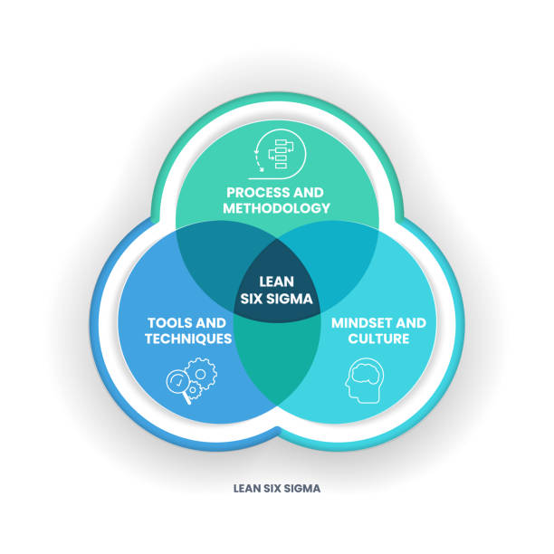 A Lean Six Sigma analysis venn diagram has 3 steps such as process and methodology, tools and techniques, mindset and culture. Business infographic presentation vector for slide or website banner. A Lean Six Sigma analysis venn diagram has 3 steps such as process and methodology, tools and techniques, mindset and culture. Business infographic presentation vector for slide or website banner. leaning stock illustrations