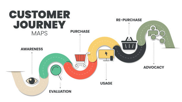 Customer Journey Maps infographic has 6 steps to analyse such as awareness, evaluation, purchase, usage, repurchase and advocacy. Business infographic presentation vector. Diagram elements banner. Customer Journey Maps infographic has 6 steps to analyse such as awareness, evaluation, purchase, usage, repurchase and advocacy. Business infographic presentation vector. Diagram elements banner. customer experience stock illustrations