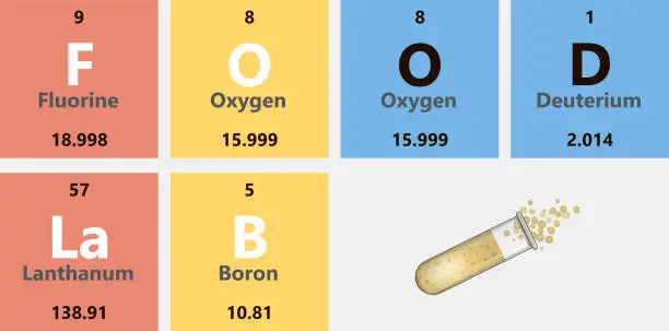 Vector illustration of Food Lab banner with elements periodic table, Scientific theme, chemistry