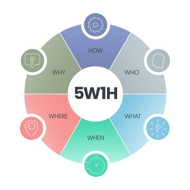 Process Wh 5w1h Stock Photos, Pictures & Royalty-Free Images - iStock