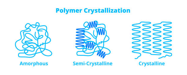 illustrations, cliparts, dessins animés et icônes de ensemble chimique vectoriel de structure polymère amorphe, semi-cristalline et cristalline. cristallisation des polymères. alignement des chaînes moléculaires. - crystallization