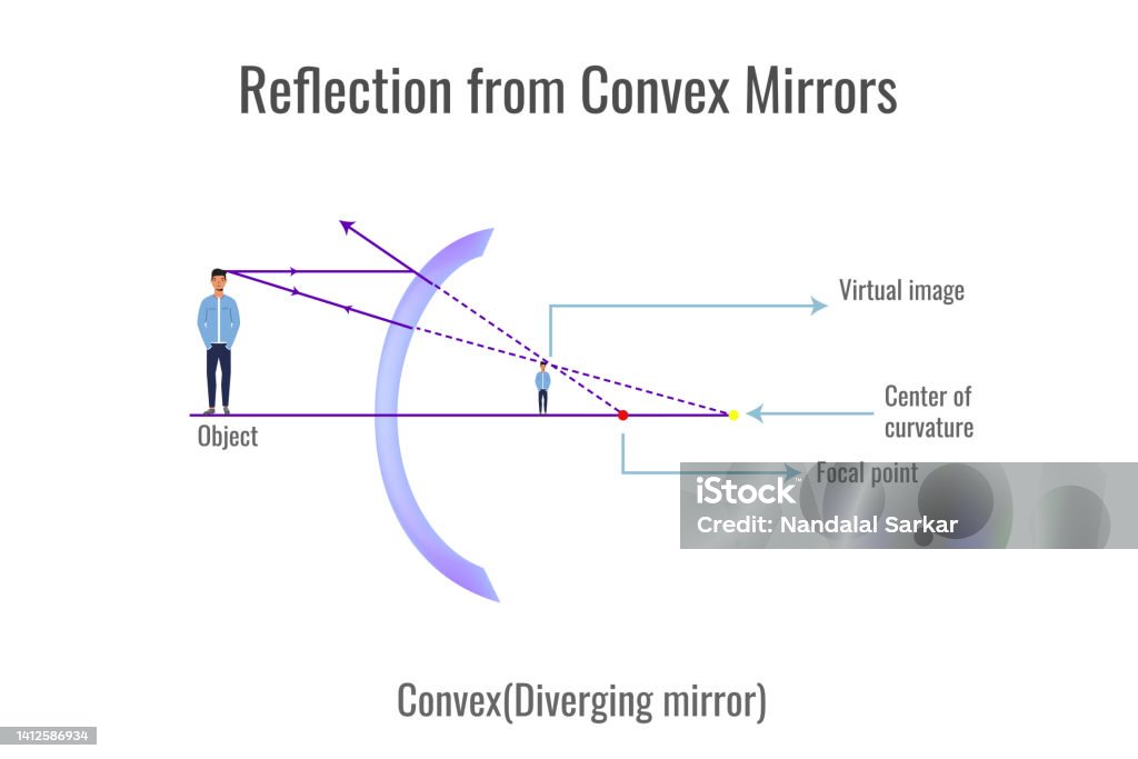 Reflection Of Light On Convex Mirror Stock Illustration - Download Image  Now - Convex, Concave, Art - iStock