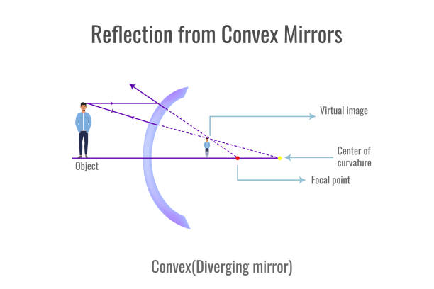 Reflection of light on convex mirror Reflection of light on convex mirror. Illustration showing ray diagrams diverging mirror. Physics, Concave Mirror, Reflection and spherical mirrors. convex stock illustrations