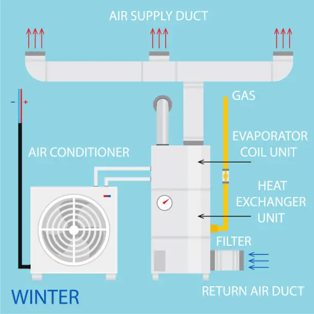 Vector illustration of Heating, ventilation, and air conditioning systems diagram. Vector. Modern home household central system equipment for heating, ventilation and air conditioning climate control in house.