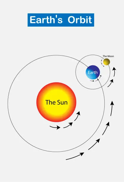 Vector illustration of Earth orbits the Sun at an average distance of 149.60 million km in a counterclockwise direction as viewed from above the Northern Hemisphere