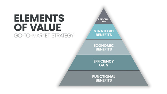 Go-to-Market Strategy infographic has 5 steps to analyze such as personal win, strategic benefits, economic, efficiency gain and functional benefits. Elements of value concept. Business presentation.