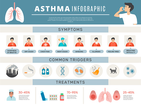Asthma treatment. Respiratory health prevention methods inhaler pills clean breath sickness recent vector infographic icons and text. Illustration of respiratory asthma treatment