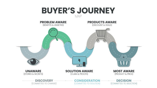 istock A buyer's journey map is a visual representation of the customer, the buyer or user journey. The story of your customers’ experiences is with a brand in touchpoints having awareness to advocacy. 1413583436