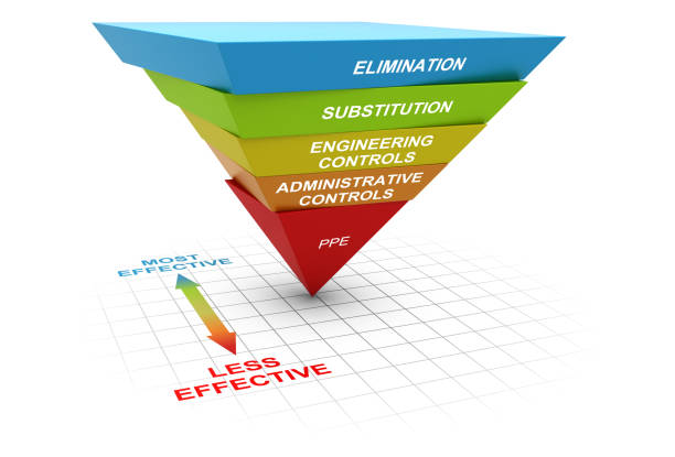 Hierarchy of controls, hazard or risk management in the workplace. Diagram of hierarchy of controls. occupational hazard or risk management in the workplace. 3D illustration. hierarchy stock pictures, royalty-free photos & images