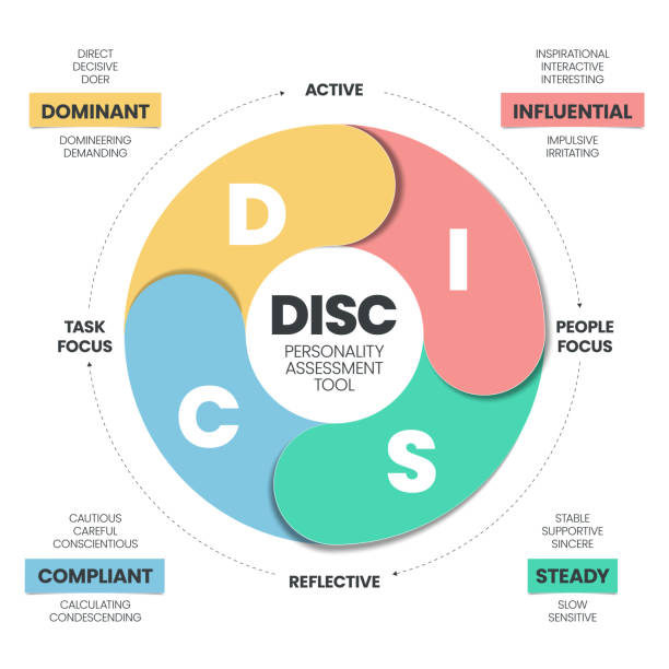 disc 인포 그래픽에는 d 우세, i 영향력, c 준수 및 s 안정과 같은 4 가지 유형의 성격이 있습니다. 업무 생산성을 향상시키기위한 비즈니스 및 교육 개념. 다이어그램 프리젠 테이션 벡터. - 디스크 stock illustrations