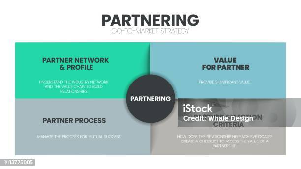 Partner Fact Find Process Map Partnering Analysis Infographic Template Has 4 Steps To Analyze Such As ...