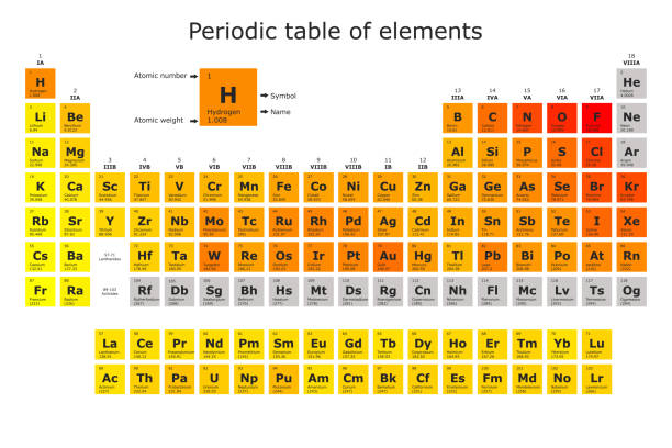 periodensystem der elemente, die nach ihrer elektronegativität gefärbt sind, mit ihrer ordnungszahl, ihrem atomgewicht, ihrem elementnamen und ihrem symbol. naturwissenschaftlich-technischer bildungshintergrund - periodensystem der chemischen elemente stock-grafiken, -clipart, -cartoons und -symbole