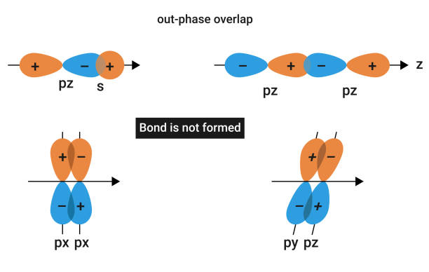 перекрытие выходной фазы: когда фаза двух взаимодействующих орбиталей противоположна - hybridization stock illustrations