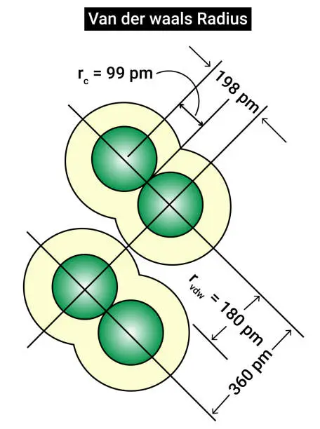 Vector illustration of The structure of Covalent and van der Waals radii