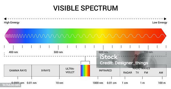 istock Spectrum wavelength. Visible spectrum color range. Educational physics light line. Light wave frequency. Wavelengths of the visible part of the spectrum for human eyes 1414630385