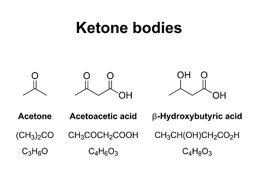 Ketone bodies, chemical formulas. Water-soluble molecules, that contain ketone groups, produced from fatty acids by the liver by ketogenesis. Acetone, Acetoacetic acid, and beta-Hydroxybutyric acid.