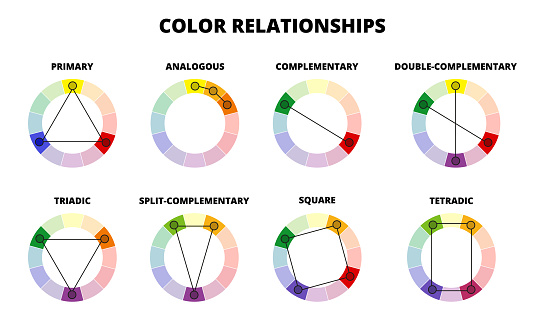 Vector illustration of color theory. Diagram or scheme set of color relationships on eight color wheels isolated on a white background. Primary, analogous, complementary, double-complementary, triadic, split-complementary, square, tetradic colors.