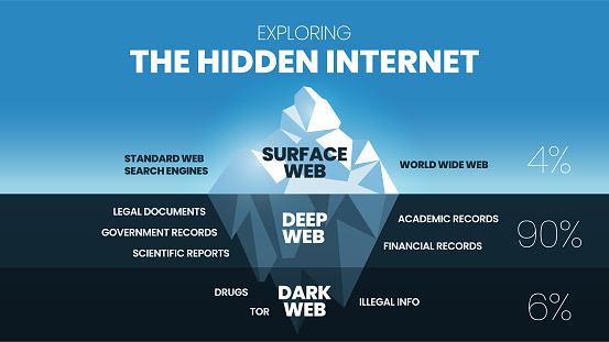 Exploring the Hidden Internet iceberg concept is 3 elements analyze 4% is the clearest surface web, 90% is deep web can not search and dark web is 6% encrypted TOR data network anonymous or hidden.