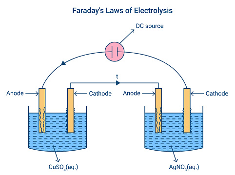 Faraday's Laws of Electrolysis process