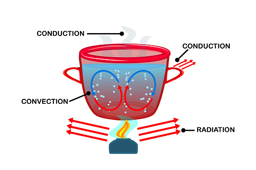 Warm and cool molecules energy movement cycle scheme. Liquid substance convective heat transfer. Boiling water in pot. Scientific inforgrahpic. Stock vector illustration