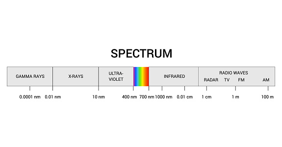 Spectrum wavelength. Visible spectrum color range. Educational physics light line. Invisible parts of the spectrum of white light, infrared and electromagnetic.