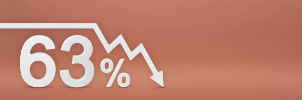 sixty-three percent, the arrow on the graph is pointing down. Stock market crash, bear market, inflation.Economic collapse, collapse of stocks.3d banner,63 percent discount sign on a red background sesenta y tres por ciento, la flecha en el gráfico apunta hacia abajo. caída del mercado de valores, mercado bajista, inflación. colapso económico, colapso de acciones.3d pancarta, letrero de descuento del 63 por ciento sobre un fondo rojo.