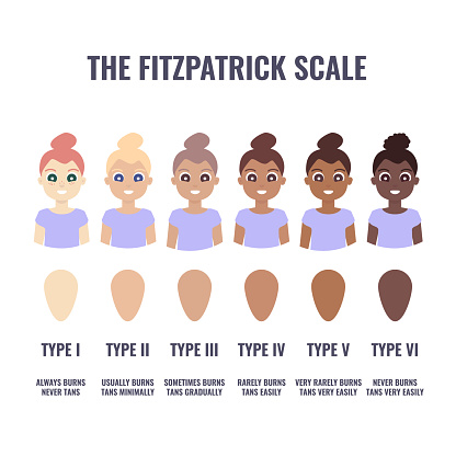 Fitzpatrick skin type classification scale shown in women. Human skin tone pigmentation diversity infographics. Six phototypes from fair to dark complexion variations. Vector cartoon illustration.