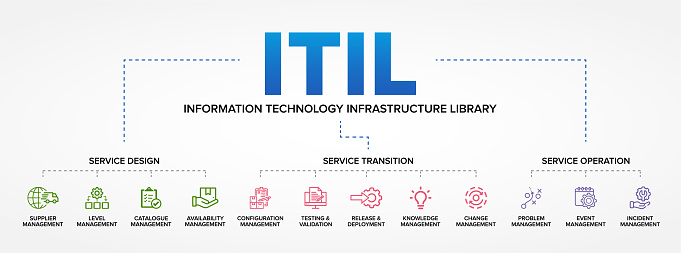 ITIL - Information Technology Infrastructure Library concept vector icons set infographic background.