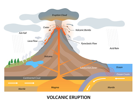Volcanic eruption process structure with geological side view