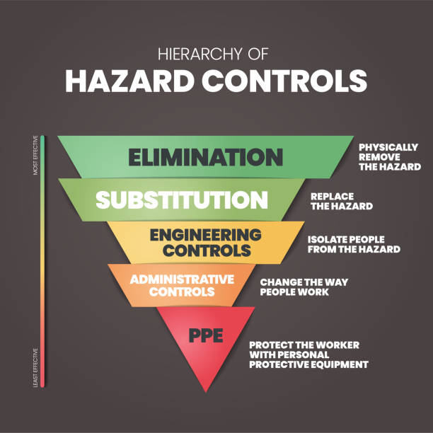 illustrazioni stock, clip art, cartoni animati e icone di tendenza di il modello di infografica hierarchy of hazard controls ha 5 passaggi da analizzare come eliminazione, sostituzione, controlli ingegneristici, controlli amministrativi e dpi. vettore di presentazione di diapositive visive. - ordine