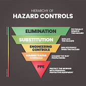 istock Hierarchy of Hazard Controls infographic template has 5 steps to analyse such as Elimination, Substitution, Engineering controls, Administrative controls and PPE. Visual slide presentation vector. 1418786549