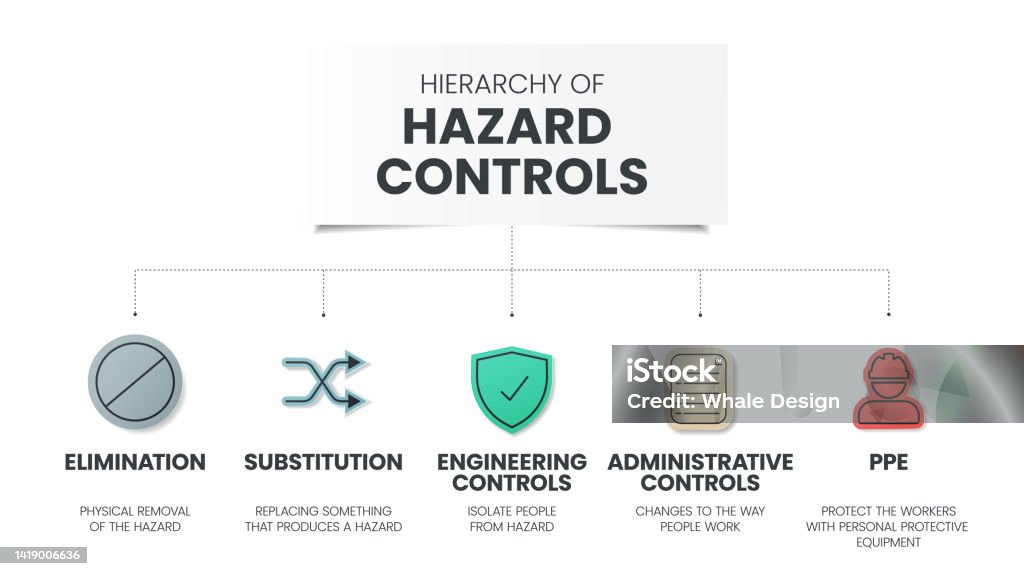 Hierarchy Of Hazard Controls Infographic Template Has 5 Steps To ...