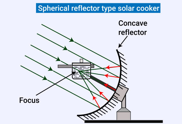 Reflector Types 170+ Concave Convex Lens Stock Photos, Pictures & Royalty-Free Images ...