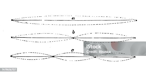 istock Antique illustration, physics principles and experiments: Sound and vibrations, Rope vibration modes 1419616707