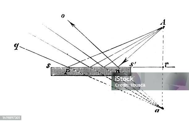 Antique Illustration Physics Principles And Experiments Optics Mirror ...