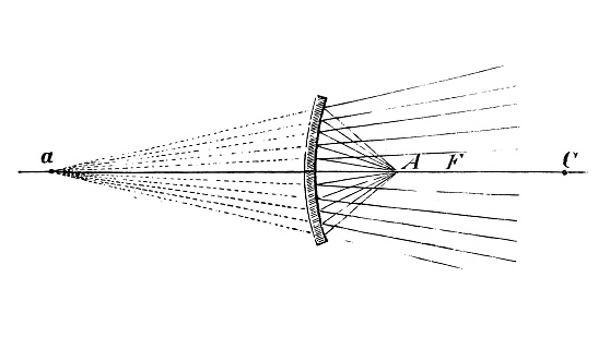 Antique illustration, physics principles and experiments, optics: Focal point of concave mirror