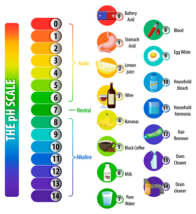 A pH scale on white background illustration