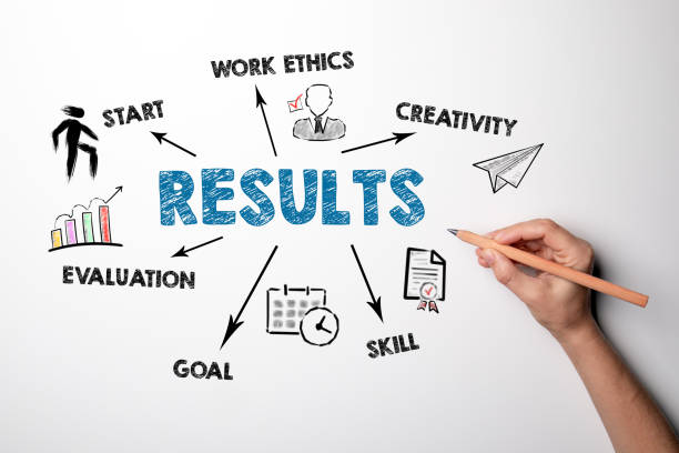 istock RESULTS. START, WORK ETHICS, SKILL and EVALUATION concept. Chart with keywords and icons 1420549048
