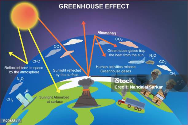 Greenhouse Effect And Climate Change From Global Warming Outline Concept  Stock Illustration - Download Image Now - iStock
