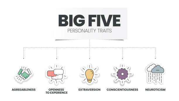 istock Big Five Personality Traits infographic has 4 types of personality such as Agreeableness, Openness to Experience, Neuroticism, Conscientiousness and Extraversion. Visual slide presentation vector. 1420692573