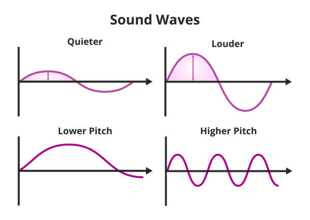 음파가 있는 벡터 그래프입니다. 진폭파가 클수록 더 큰 소리가 납니다. 진폭파가 작을수록 더 부드럽거나 조용한 사운드를 의미합니다. 낮은 피치, 높은 피치. 음파의 주파수 변화 - high frequencies stock illustrations