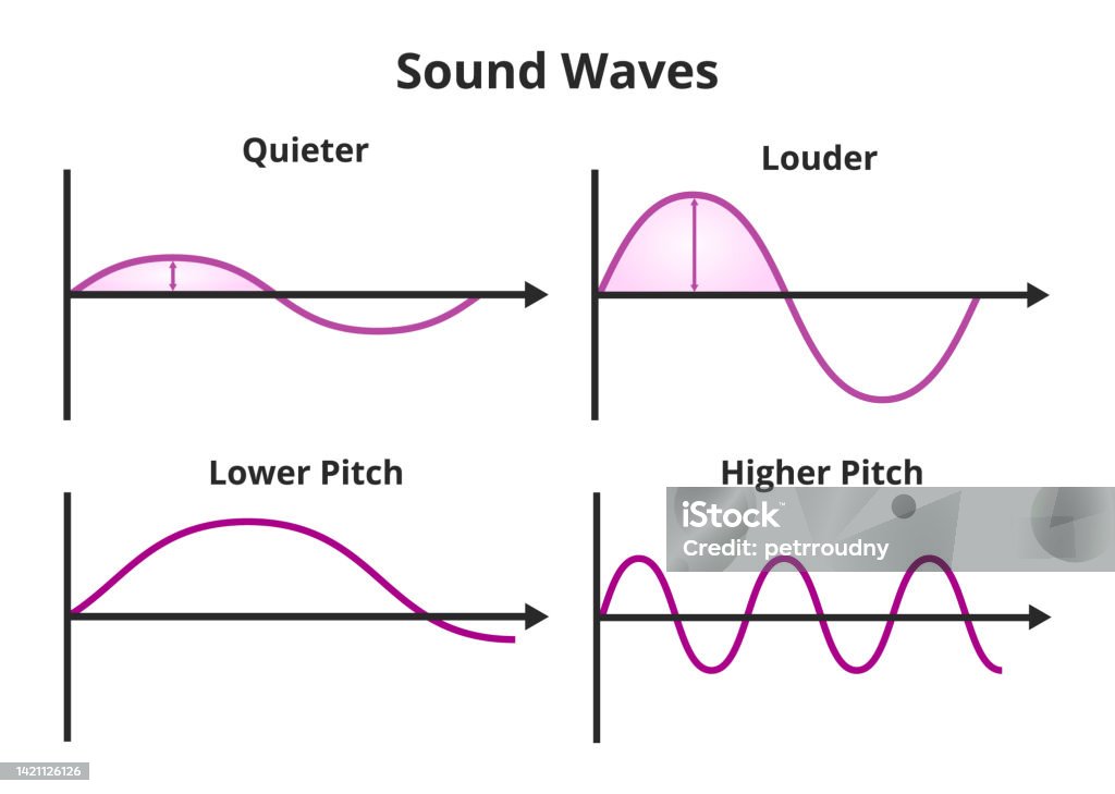 Vector Graph With Sound Waves Greater Amplitude Waves Mean A Louder vector-graph-with-sound-waves-greater-amplitude-waves-mean-a-louder