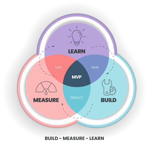 Minimum Viable Products (MVP) and Build-Measure-Learn loops infographic template has 3 steps to analyse such as build (product), measure (data) and learn (ideas). Creative business visual slide vector Minimum Viable Products (MVP) and Build-Measure-Learn loops infographic template has 3 steps to analyse such as build (product), measure (data) and learn (ideas). Creative business visual slide vector most valuable player stock illustrations
