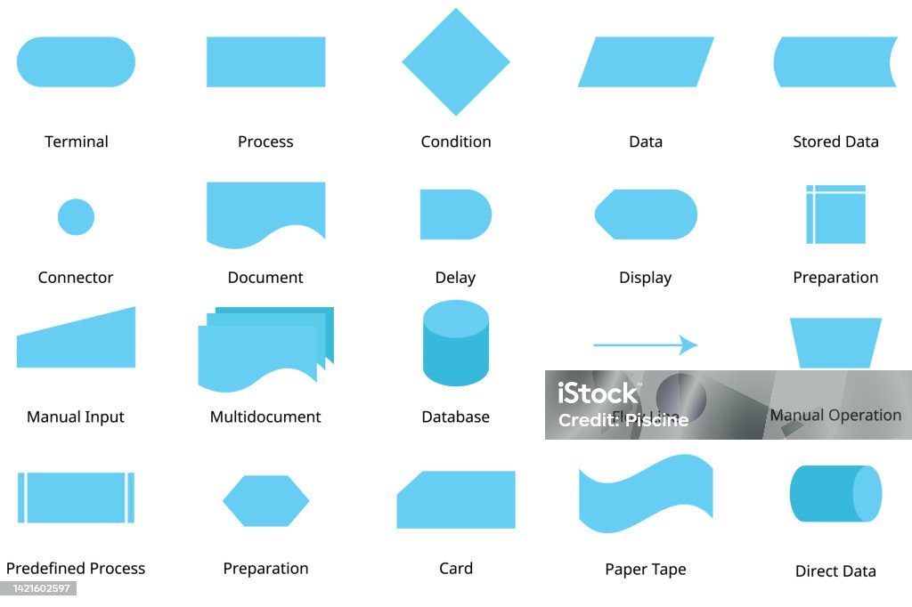 Basic Flowchart Symbol With Meanings To Create The Flowchart Stock ...